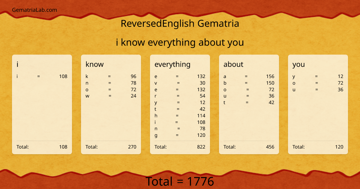 i know everything about you in reversedEnglish Gematria